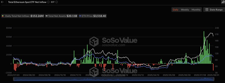 以太坊巨鯨下跌掃貨、機構持續加碼：ETH 搶購潮是列車要啟動了嗎？ 