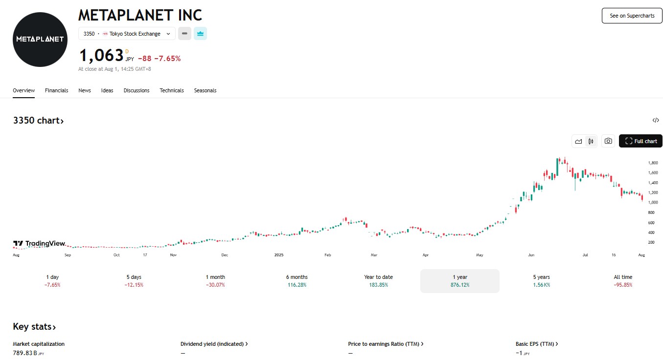 Metaplanet效法微策略發行優先股,年利率最高6%,股價大跌7%