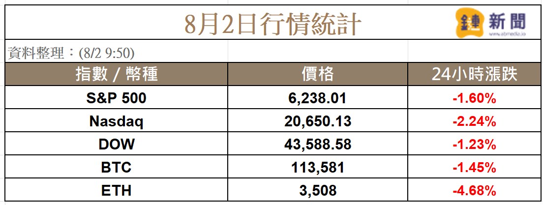 八月開局不利,疲弱就業數據引發投資者擔憂,BTC一度跌破113K