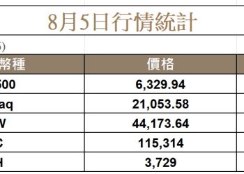 逢低買盤進場，BTC 重回 115K，ETH 上漲 6% 