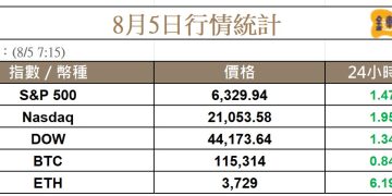 逢低買盤進場,BTC 重回 115K,ETH 上漲 6%