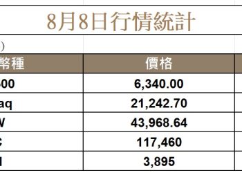 Nasdaq 再創史高，比特幣重回 117K，聯準會新任理事支持加密產業？ 