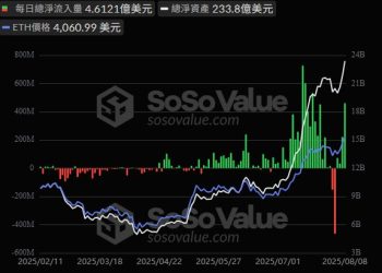 ETH 衝破 4,300，Arthur Hayes 認錯回補，發誓再也不獲利了結 