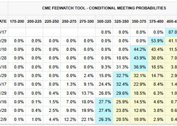 BTC 一度上攻 122K，微策略再買比特幣 