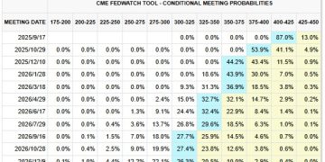 BTC 一度上攻 122K,微策略再買比特幣