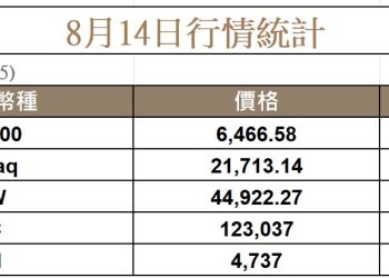 降息預期推升股債幣全面上漲，比特幣再創新高，以太幣隨後就到？ 