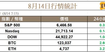 降息預期推升股債幣全面上漲，比特幣再創新高，以太幣隨後就到？ 