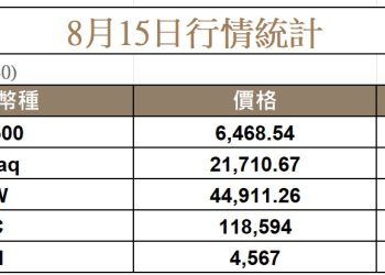PPI打亂市場情緒，比特幣回跌至118K，全網爆倉逾十億鎂 