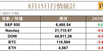 PPI打亂市場情緒,比特幣回跌至118K,全網爆倉逾十億鎂