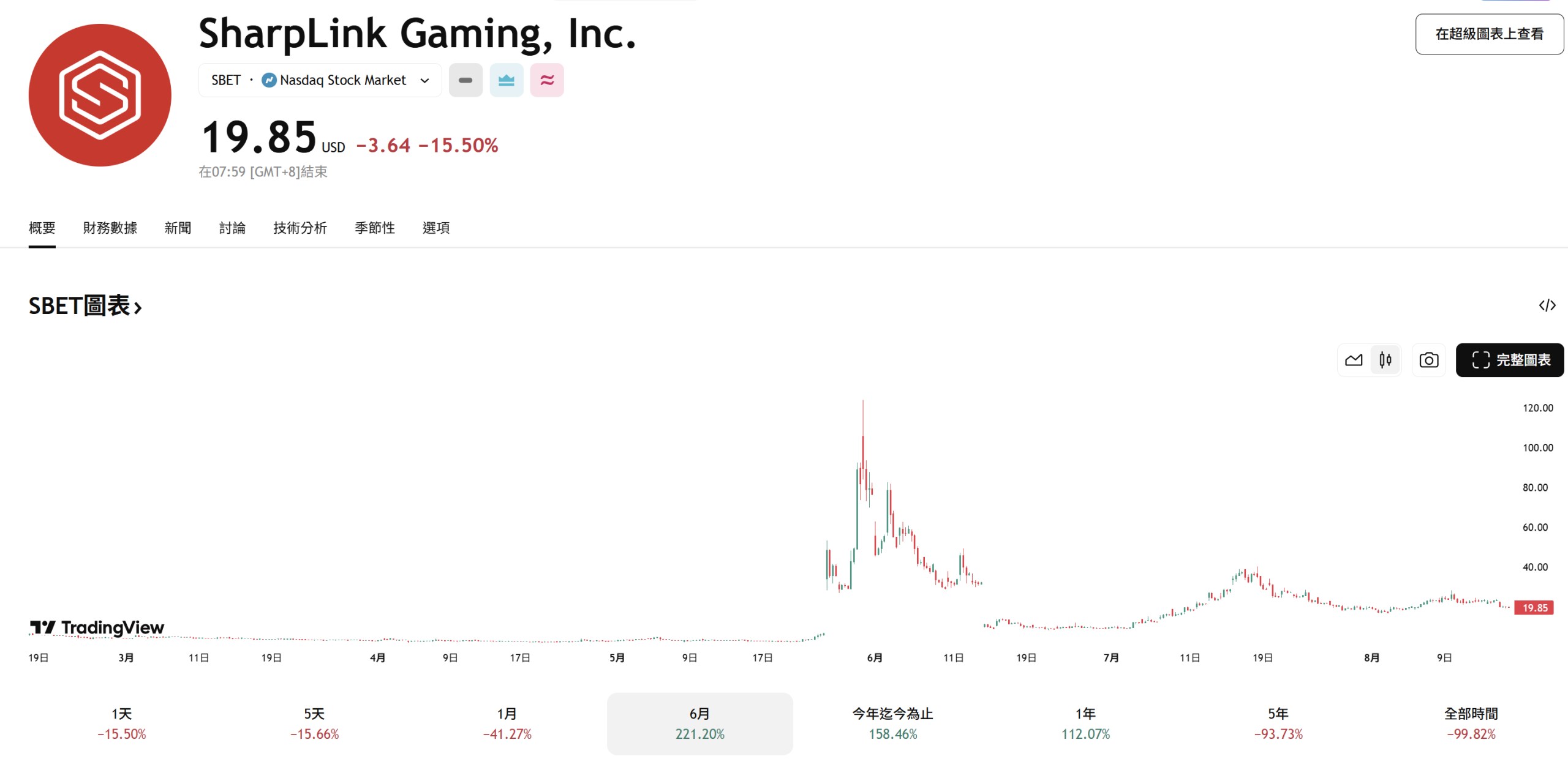 質押ETH不利財報？SharpLink第二季大幅虧損，SBET股價大跌逾15% - 8V加密貨幣學院