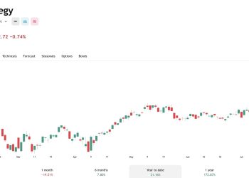 微策略再買 430 枚比特幣，透過優先股募資以提升 mNAV 