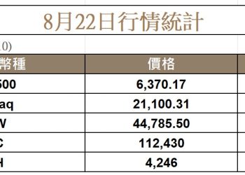 加密貨幣隨美股修正回調，市場聚焦今晚鮑威爾演說 