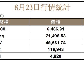 鮑威爾鴿派言論推升市場，以太幣創下 2021 年以來首次新高 