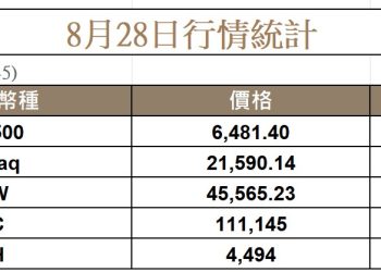輝達財測未達高標，Polymarket 押注比特幣跌破 100K，BitMine 下殺近 8% 