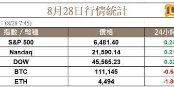 輝達財測未達高標,Polymarket 押注比特幣跌破 100K,BitMine 下殺近 8%