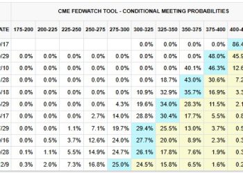 市場情緒轉為恐懼，比特幣下跌至 107K，九月魔咒提早來臨？ 