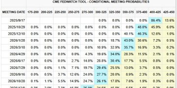 市場情緒轉為恐懼,比特幣下跌至 107K,九月魔咒提早來臨?