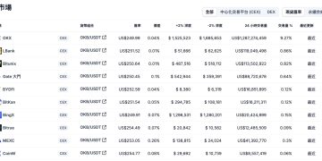 OKB 飆上歷史新高!OKB 哪裡買?OKX 創辦人呼籲:避免盲目追隨熱點