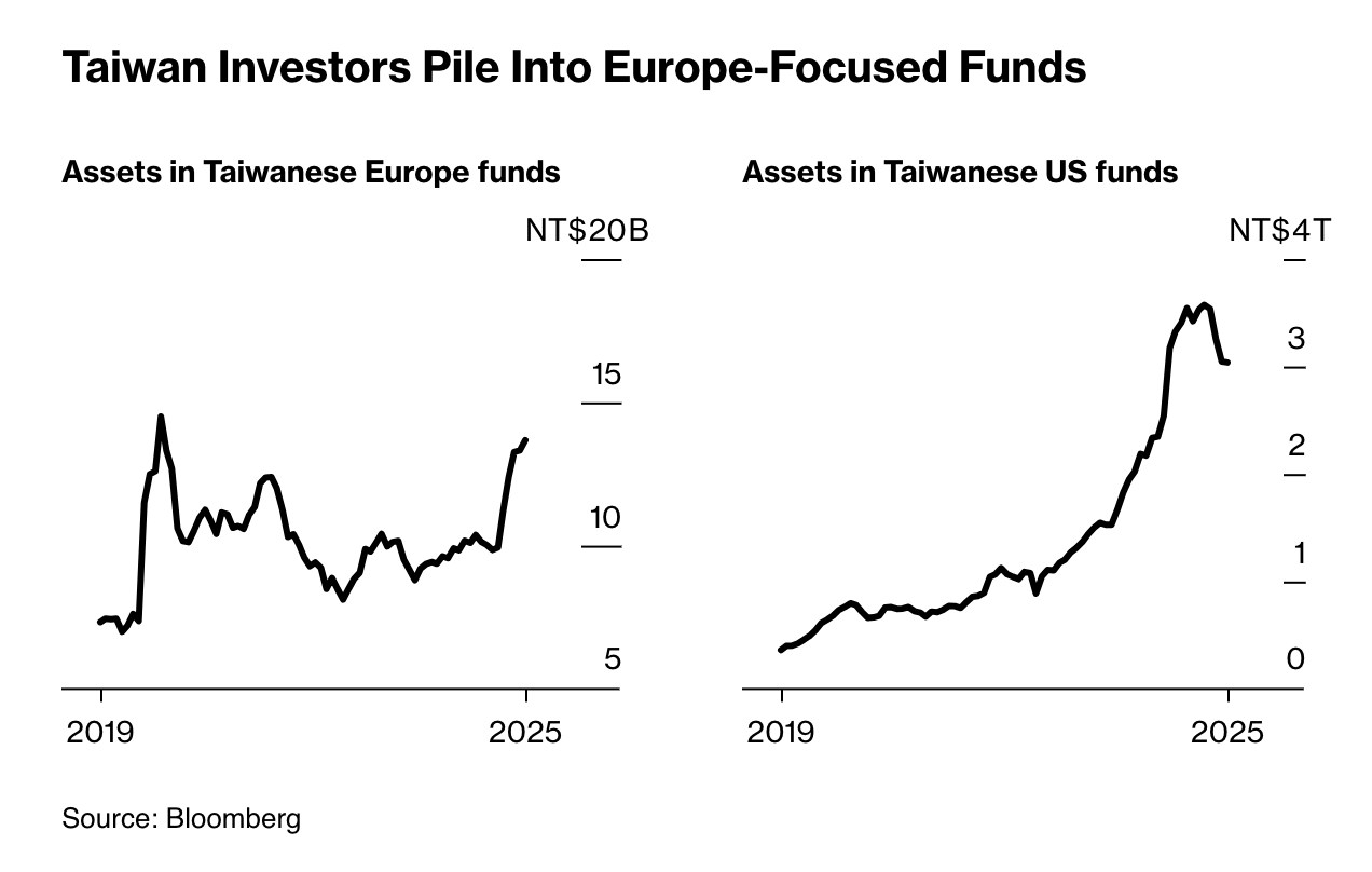 台灣資金湧進歐洲！美元市場失寵，壽險匯損破 49 億美元 