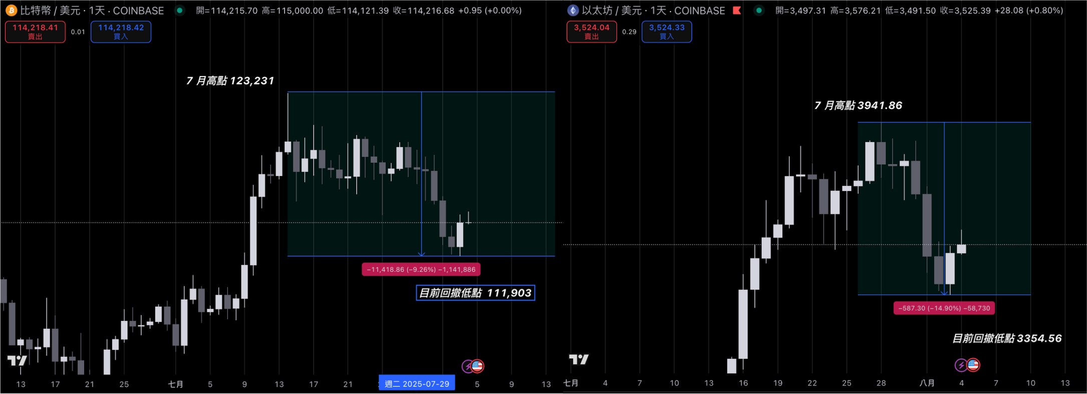 Arthur Hayes：BTC 繼續回測至 10 萬鎂，ETH 下修到 3,000 鎂 