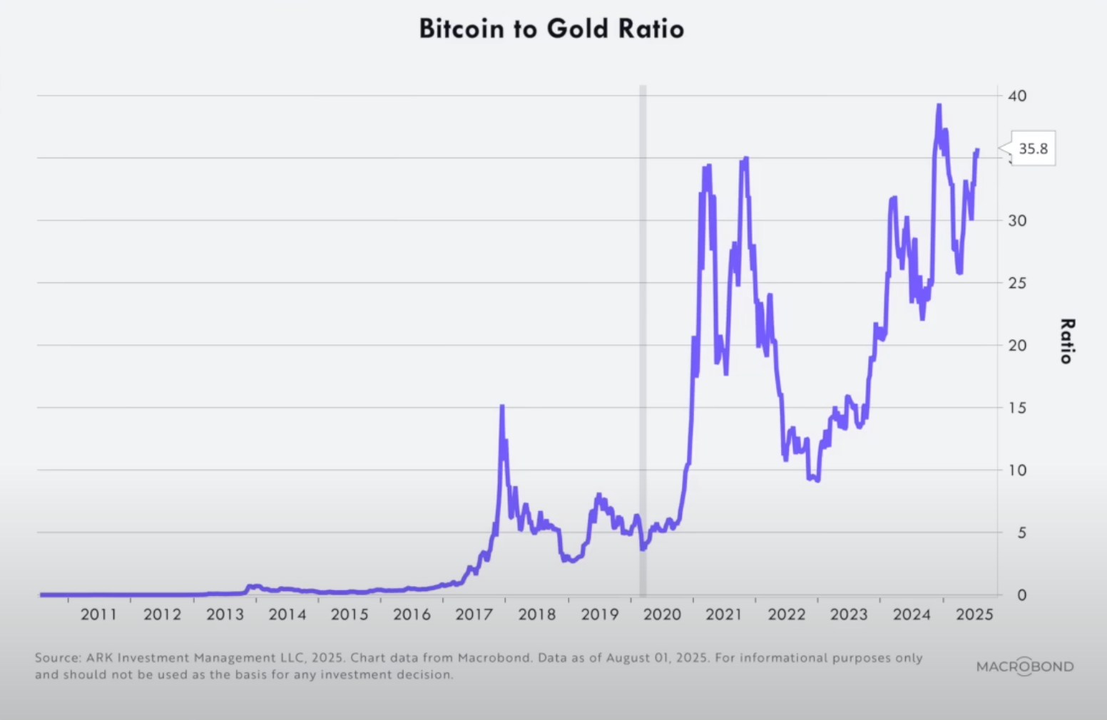 方舟 Cathie Wood：美國財政赤字已改善，滾動式衰退或迎尾聲 