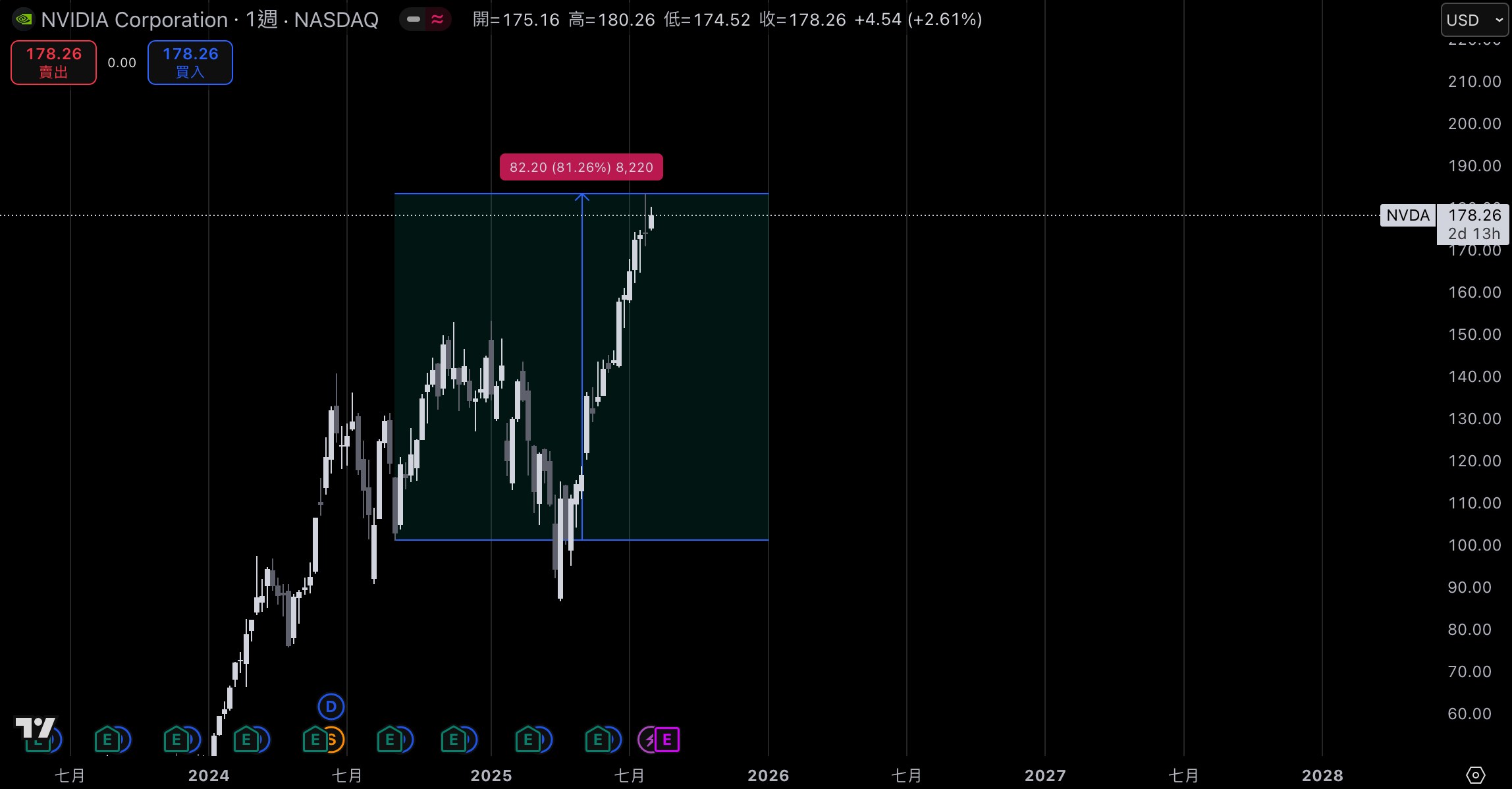 軟銀孫正義砸25 億美元，大舉加碼輝達、台積電與Oracle - 8V加密貨幣學院