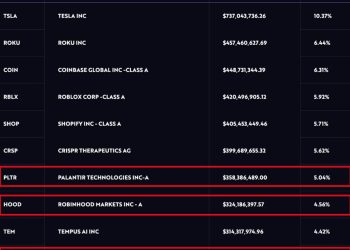 方舟 Cathie Wood 最新十大持股出爐！特斯拉穩居第一，Roku、Coinbase 居後 