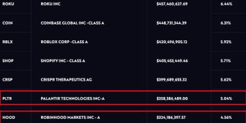 方舟 Cathie Wood 最新十大持股出爐！特斯拉穩居第一，Roku、Coinbase 居後 