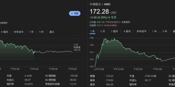 川普：已和輝達、AMD 談妥，抽取 15% 中國晶片營收換出口 