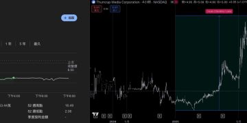 小川普社媒 Thumzup 全股併購礦企 Dogehash，擴展 Dogecoin、LTC 挖礦版圖 