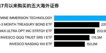 ETH 幣股幕後推手：南韓七月狂掃 2.59 億美元 BMNR，成最受歡迎海外證券 