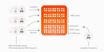 機構 DeFi 新時代:Aave 推出 Horizon,機構也能抵押代幣化資產借出穩定幣?