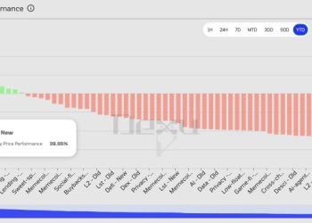 加密協議效仿企業回購策略：每週斥資 4,000 萬美元、幣價漲幅今年最佳 
