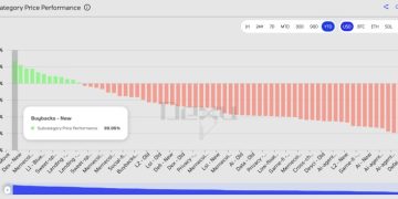 加密協議效仿企業回購策略：每週斥資 4,000 萬美元、幣價漲幅今年最佳 
