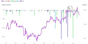 見頂訊號?加密企業高層瘋狂賣股:近三個月已套現逾 17 億美元