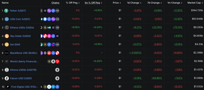 山寨幣疲軟催生收益穩定幣需求：Ethena USDe 規模月成長 75% 破 90 億美元 