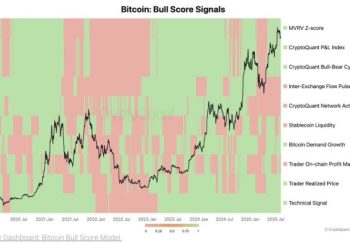 比特幣牛市進入冷卻期？CryptoQuant：買盤逐漸枯竭，下一波關鍵在降息 