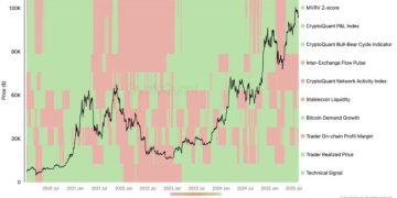 比特幣牛市進入冷卻期?CryptoQuant:買盤逐漸枯竭,下一波關鍵在降息