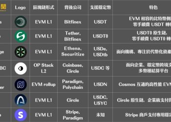 盤點競爭激烈的穩定幣 L1 區塊鏈：誰能搶下全球「鏈上支付」主戰場？ 