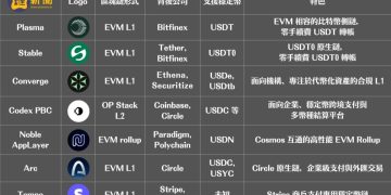 盤點競爭激烈的穩定幣 L1 區塊鏈：誰能搶下全球「鏈上支付」主戰場？ 