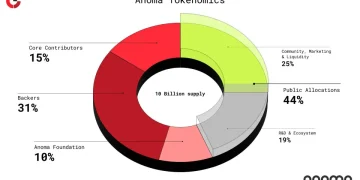 Anoma 公布代币经济学:总量 100 亿枚,社区、营销和流动性占比 25%