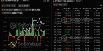 数据:比特币现货 ETF 昨日总净流入 3.68 亿美元,十二支 ETF 无一净流出