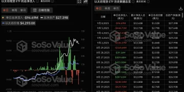 数据:以太坊现货 ETF 昨日总净流出 9668.62 万美元,持续 6 日净流出