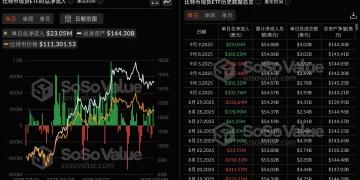 数据:比特币现货 ETF 昨日总净流入 2305.49 万美元,仅贝莱德 IBIT 实现净流入