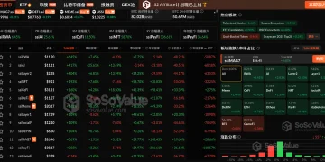 数据:加密市场普涨,RWA 板块上涨3.41%,仅 GameFi 板块下跌