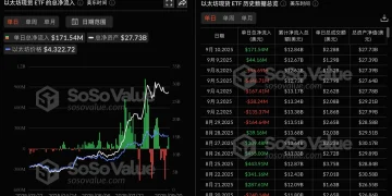 数据:以太坊现货 ETF 昨日总净流入 1.72 亿美元,贝莱德 ETHA净流入7449.86万美元居首
