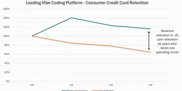 a16z 最新洞察:消费级 AI 公司将重新定义企业软件市场
