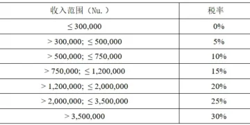第三大比特币主权持有者不丹：加密货币税收与监管制度一览