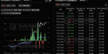 数据:以太坊现货 ETF 昨日总净流入 4775.24 万美元,仅贝莱德 ETF ETHA 实现净流入