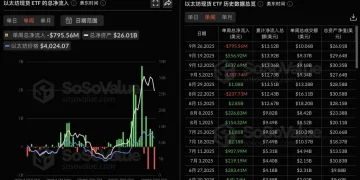数据：以太坊现货 ETF 本周净流出 7.96 亿美元，九支 ETF 全部净流出